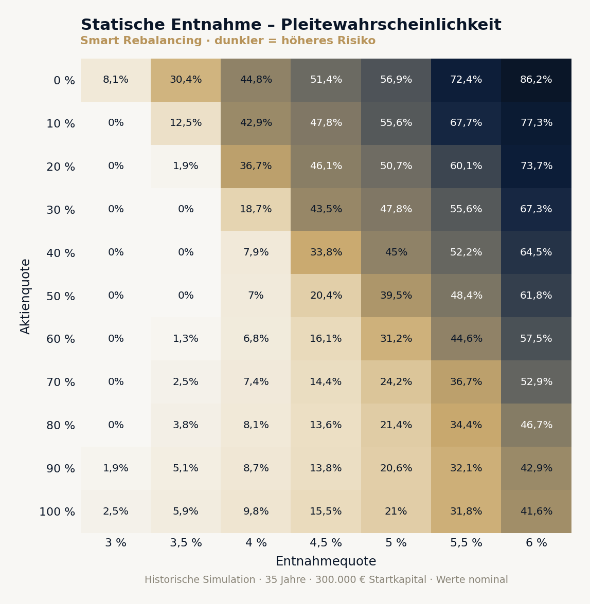 Statische Entnahme: Pleitewahrscheinlichkeit (Smart Rebalancing)